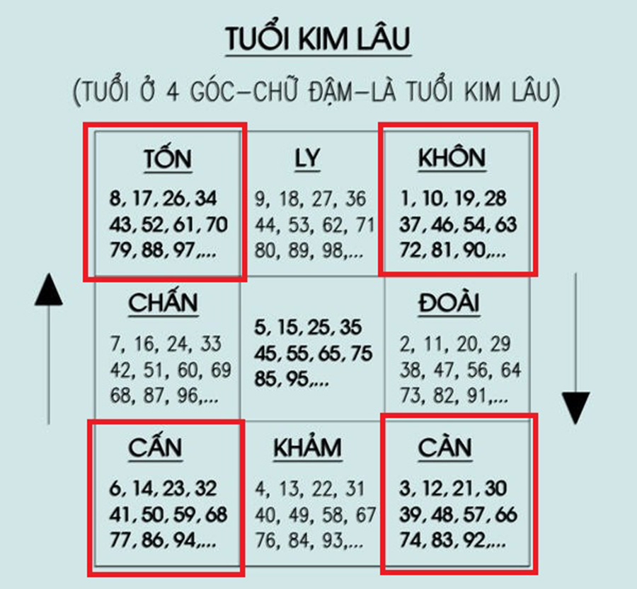 Kiêng cưới vào năm kim lâu và giờ, ngày, tháng xấu: 